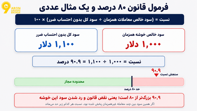 قانون ۸۰ درصد پراپ چیست؟