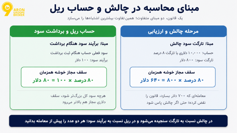 قانون ۸۰ درصد پراپ چیست؟