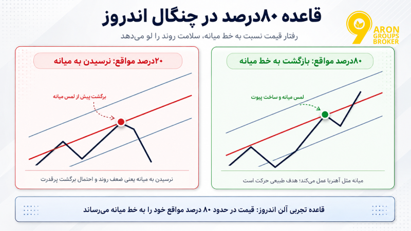 چنگال اندروز در تحلیل تکنیکال؛ از رسم خط میانه تا سیگنال‌گیری