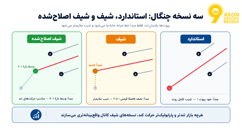 چنگال اندروز در تحلیل تکنیکال؛ از رسم خط میانه تا سیگنال‌گیری