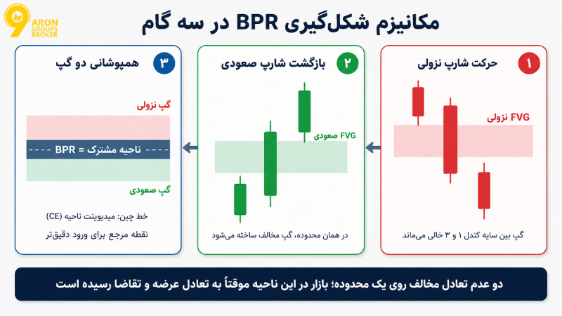 آموزش جامع Balanced Price Range (BPR): محدوده قیمتی متعادل چیست؟