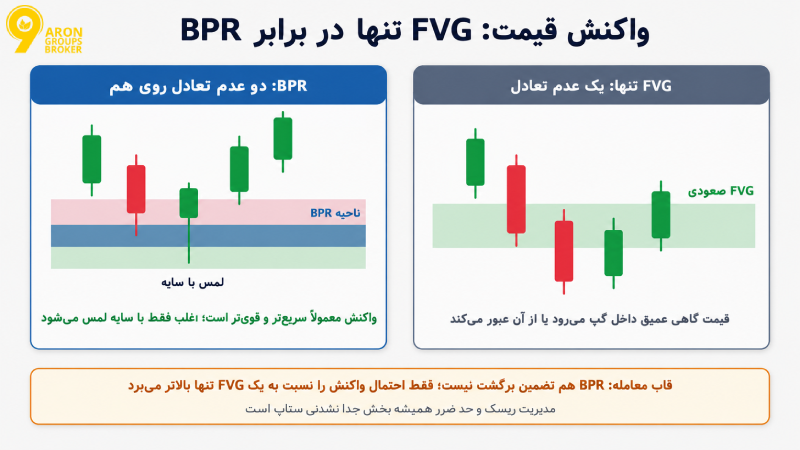 آموزش جامع Balanced Price Range (BPR): محدوده قیمتی متعادل چیست؟