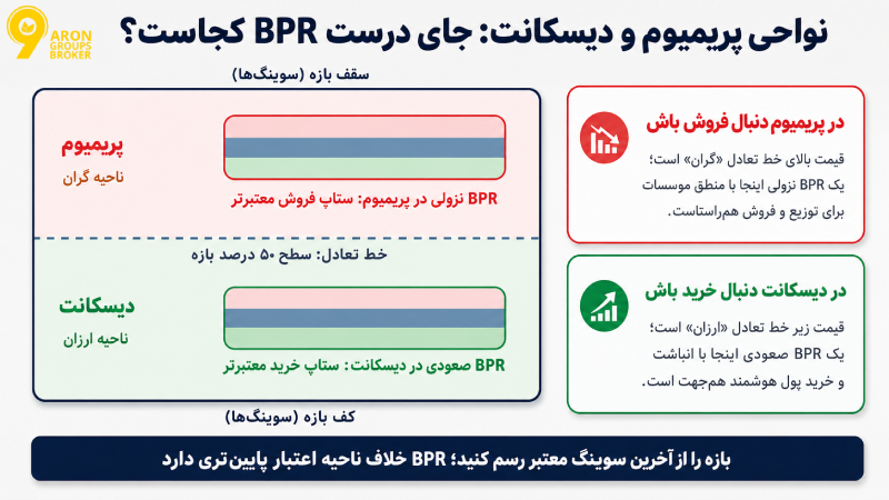 آموزش جامع Balanced Price Range (BPR): محدوده قیمتی متعادل چیست؟