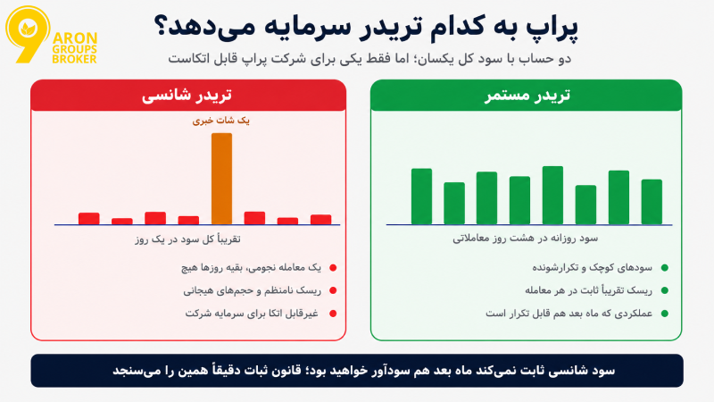 قانون ثبات (Consistency Rule) در پراپ تریدینگ؛ از فلسفه تا فرمول محاسبه و شرایط برداشت سود