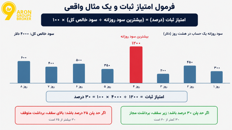 قانون ثبات (کانسیستنسی) در پراپ چیست؟