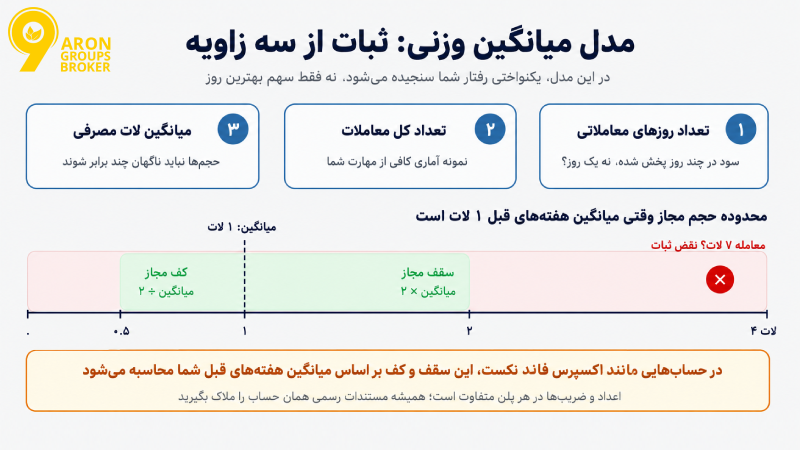 قانون ثبات (Consistency Rule) در پراپ تریدینگ؛ از فلسفه تا فرمول محاسبه و شرایط برداشت سود