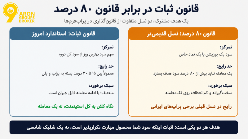 قانون ثبات (کانسیستنسی) در پراپ چیست؟