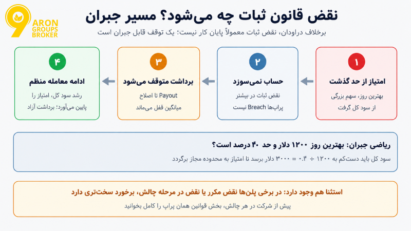 قانون ثبات (Consistency Rule) در پراپ تریدینگ؛ از فلسفه تا فرمول محاسبه و شرایط برداشت سود