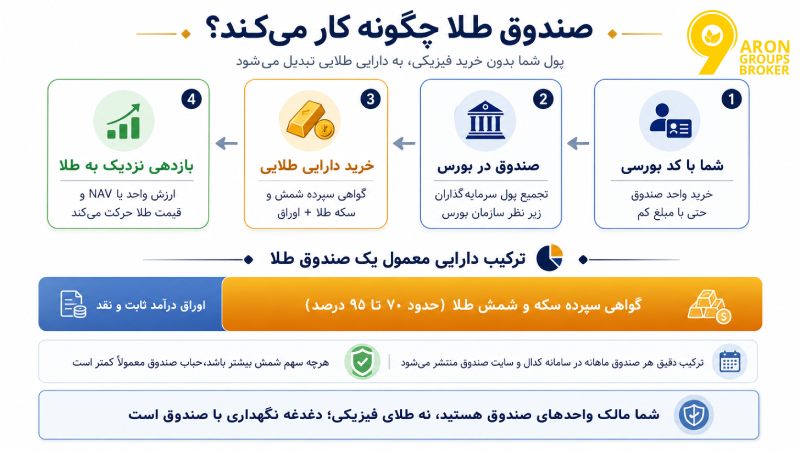 صندوق طلا چیست؟