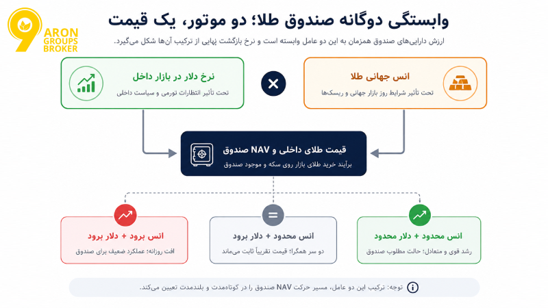 صندوق طلا چیست؟