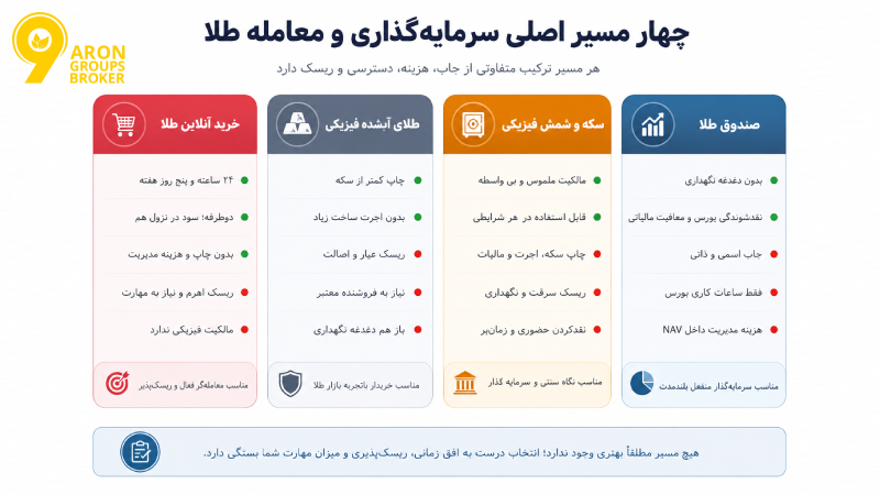 صندوق طلا چیست؟