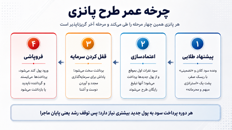 طرح پانزی چیست؟ تفاوت با طرح هرمی و نشانه‌های آن