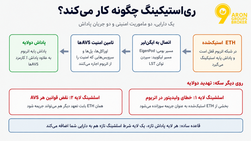 ری‌استیکینگ چیست؟