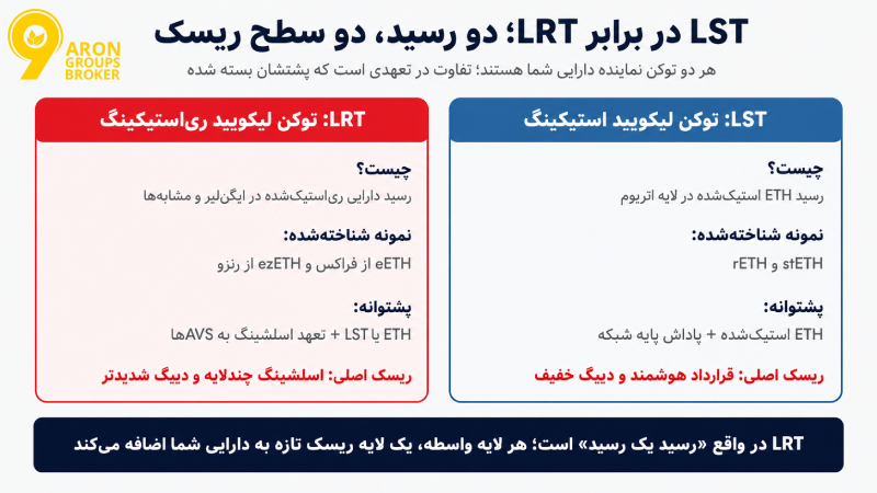 ری‌استیکینگ (Restaking)؛ از مفهوم و ایگن‌لیر تا بازدهی و ریسک‌ها