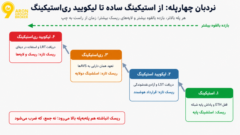 ری‌استیکینگ چیست؟