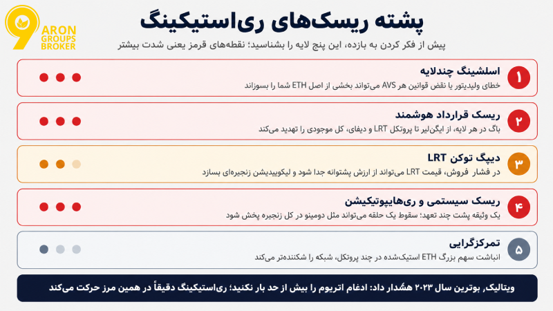ری‌استیکینگ (Restaking)؛ از مفهوم و ایگن‌لیر تا بازدهی و ریسک‌ها