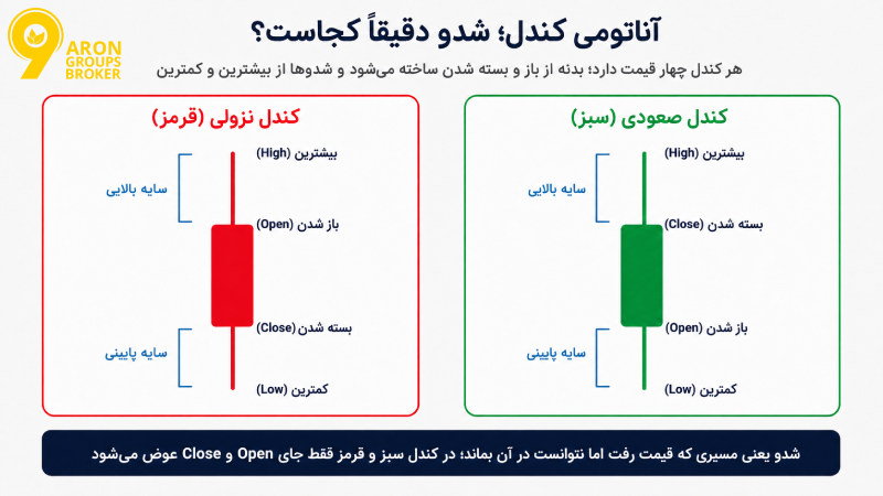 شدو چیست؟