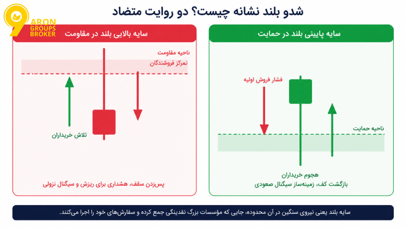 آموزش جامع تشخیص شدو در متاتریدر: چگونه سایه کندل‌ها را تحلیل کنیم؟