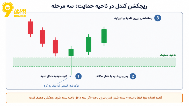 آموزش جامع تشخیص شدو در متاتریدر: چگونه سایه کندل‌ها را تحلیل کنیم؟
