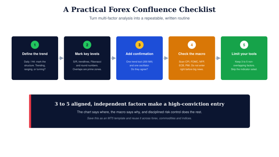 Confluences Forex: How To Combine Technical & Macro Signals For Stronger Trades