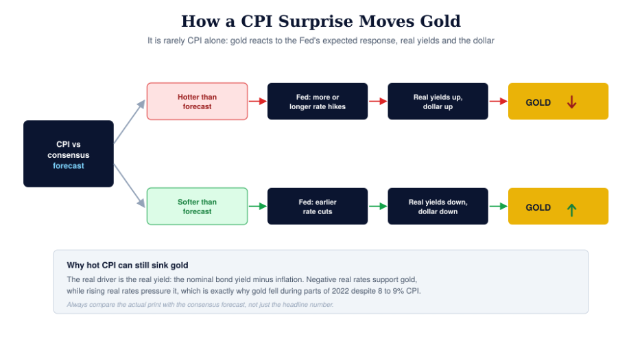 cpi and gold