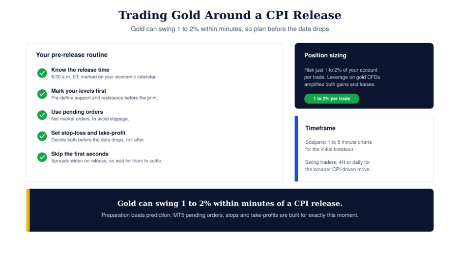 cpi and gold