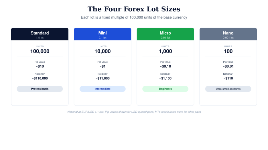 forex 1 lot