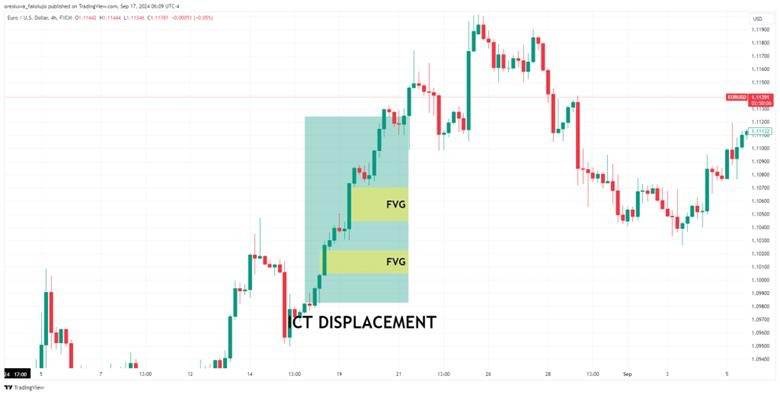ما هي نظرية الوقت والسعر في ICT؟ (ICT Time and Price Theory)
