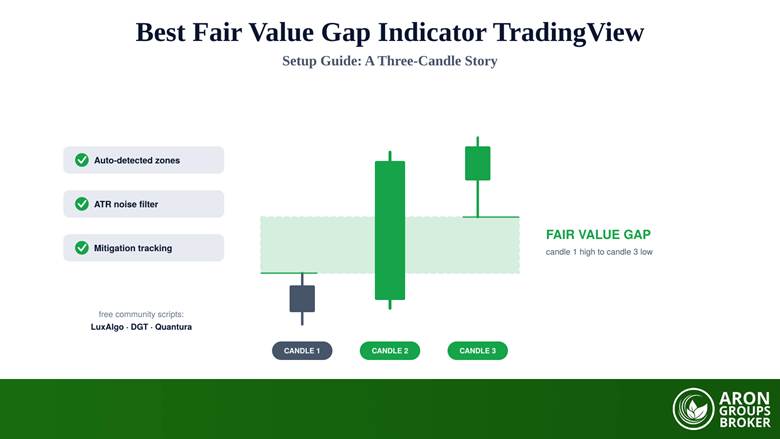 Best Fair Value Gap Indicator TradingView (Setup Guide)