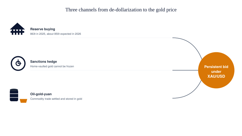 The Mechanism: Three Channels From Reserves to the Gold Price