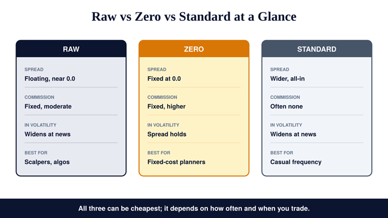 Raw vs Zero vs Standard: The Three-Way Choice