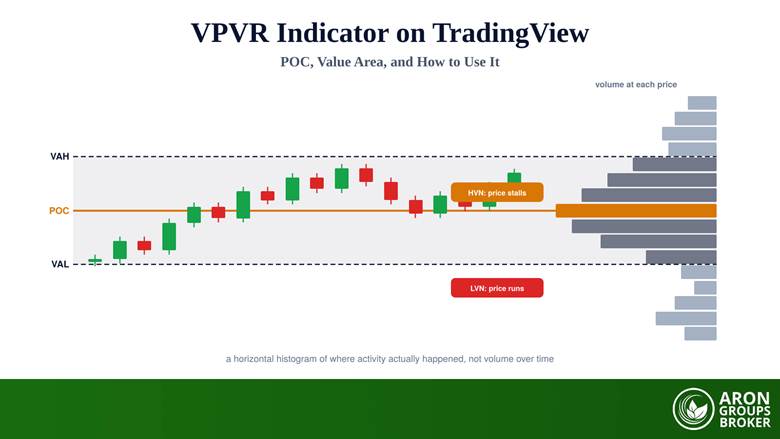 VPVR Indicator on TradingView: POC, Value Area & How to Use It
