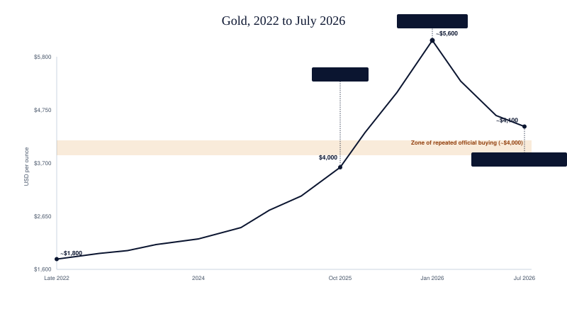 De-Dollarization and Gold: How Central-Bank Buying Is Reshaping the Gold Market