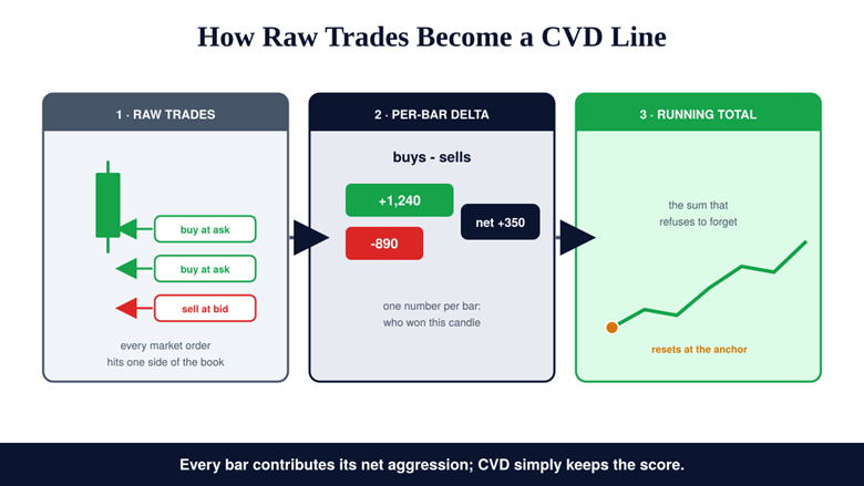 What Cumulative Volume Delta Actually Measures