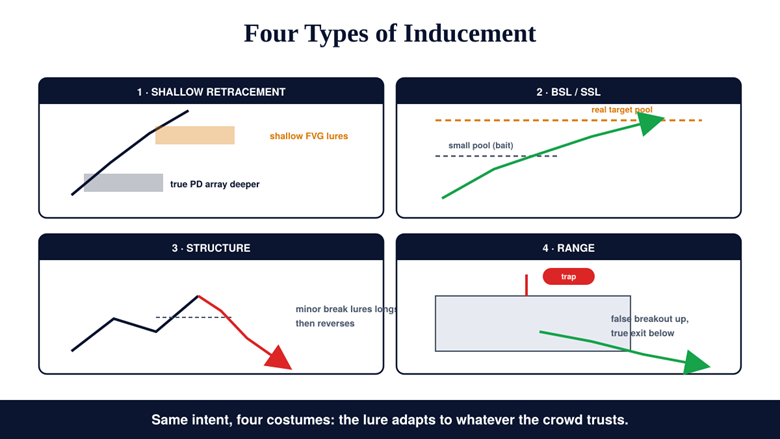 Inducement in Forex (IDM): How Smart Money Traps Retail Traders, and How to Avoid It