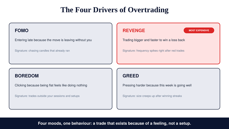 The Four Drivers: FOMO, Revenge, Boredom, Greed