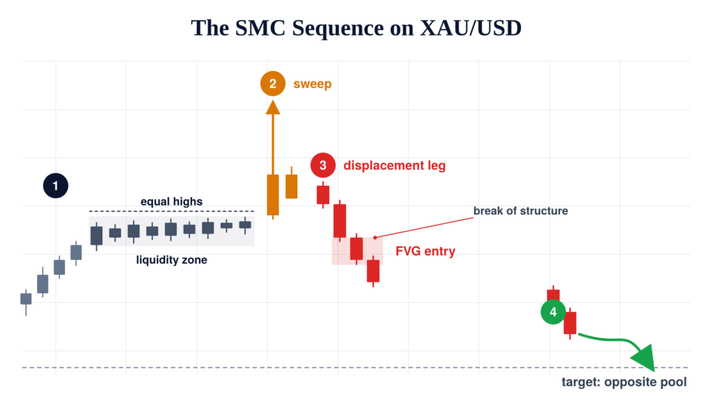Mini Example: A New York Sweep on XAU/USD