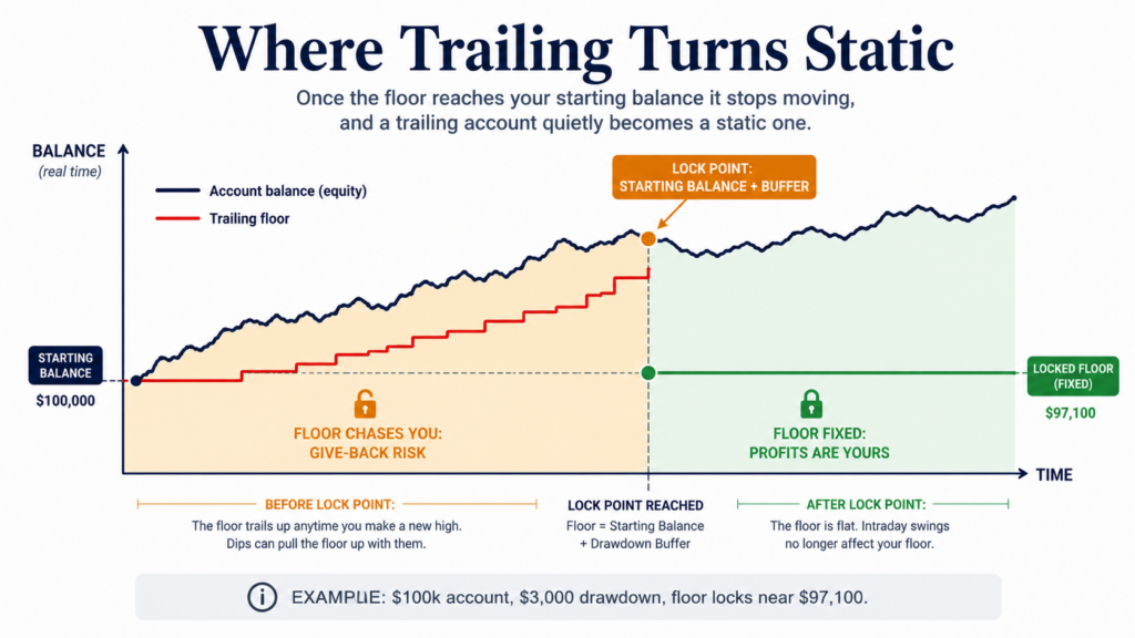 When a Trailing Drawdown Turns Static