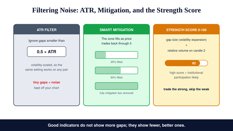 Filtering the Noise: ATR, Mitigation, and the Strength Score
