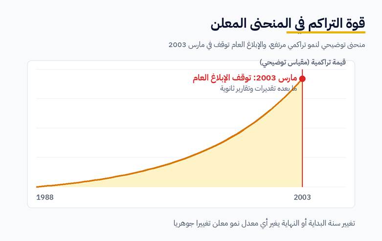 ما المقصود بعوائد صندوق ميداليون؟