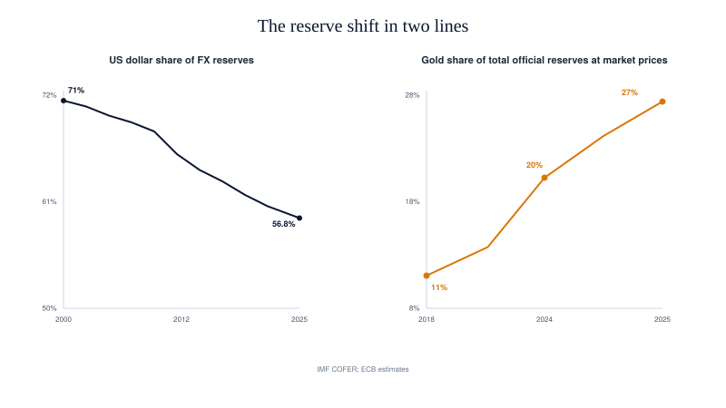 Why Gold Is the Default Alternative