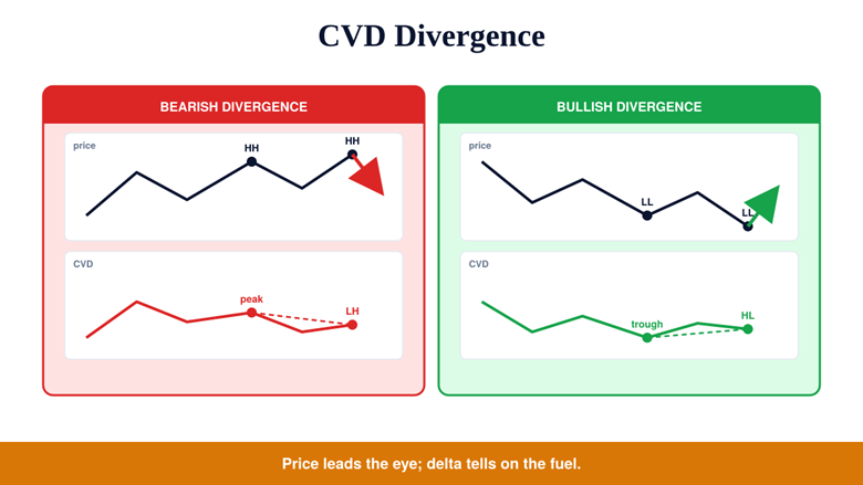CVD divergence