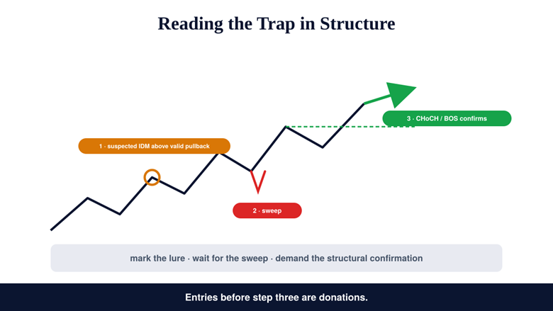 How to Identify Inducement: Valid Pullback, BOS, CHoCH
