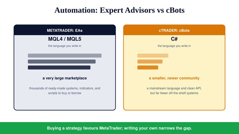 Automation: Expert Advisors vs cBots