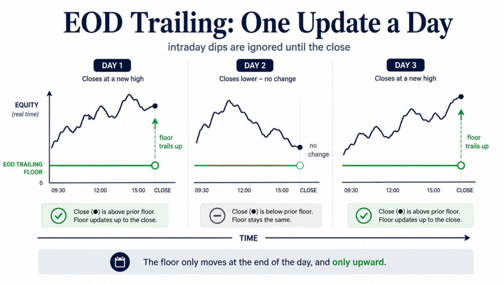End-of-Day (EOD) Trailing Drawdown: The Nightly Check-In