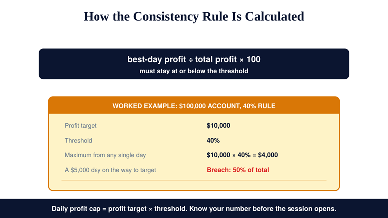 How the Consistency Rule Is Calculated