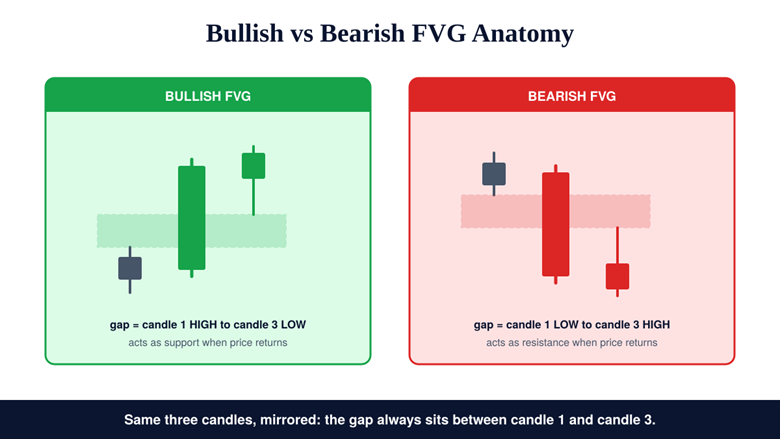 Bullish and Bearish FVGs: The Anatomy