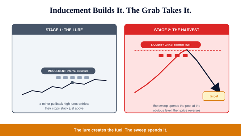 Inducement vs Liquidity Grab: The Distinction That Matters