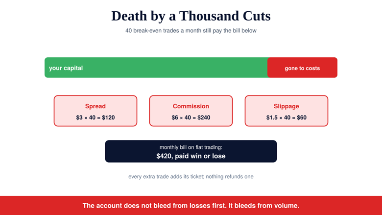 Overtrading: The Silent Account Killer, Its Causes, and How to Stop It