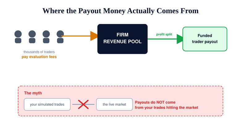 Where the Payout Money Actually Comes From
